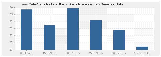 Répartition par âge de la population de La Saulsotte en 1999